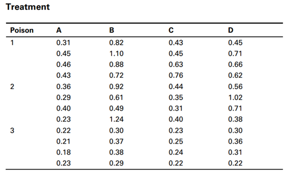 The rats data set derives from a study in which the effects of three different poisons and four...