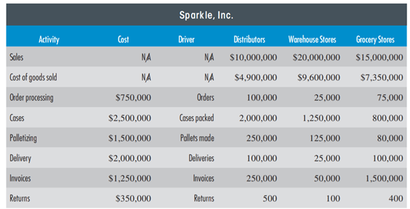 ABC COSTING AND CUSTOMER ANALYSIS Sparkle, Inc., makes paper towels that it sells to several...