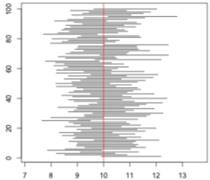 Create a plot that draws the first 100 of your estimated confidence intervals as separate horizontal...