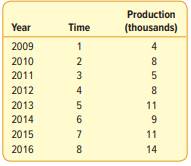 Annual production of king-size rockers by Wood Products Inc. for 2009 through 2016 follows. (a) Plot...