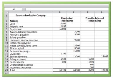 The unadjusted trial balance and Income Statement amounts from the December 31 adjusted trial...