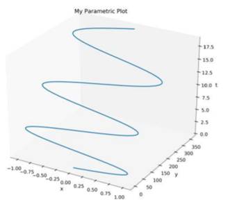 Assume you are generating a set of points (xi, yi) where x1 = 0 and y1 = 0. The points (xi, yi) for...-4