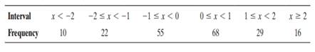 Suppose a random variable is hypothesized to be normally distributed with a mean of 0 and a standard...