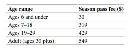 ski.py Season pass fees for a North Carolina ski resort are as listed in the table below. Write a...