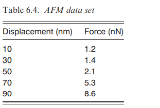 Numerical quadrature of AFM data An atomic force microscope is used to probe the mechanics of an...