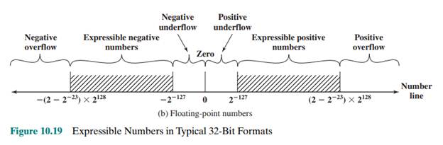 What would be the bias value for a. A base-2 exponent (B = 2) in a 6-bit field? b. A base-8 exponent...-1