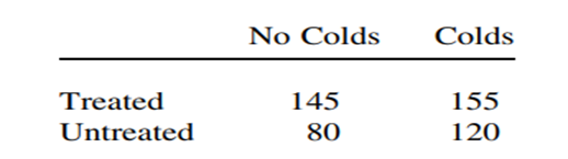 A serum thought to be effective in preventing colds is given to 300 persons. Their records for one...-8