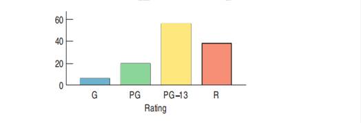 Ratings, again. Here is a bar chart summarizing the 2005 movie ratings, as seen in the pie chart in...