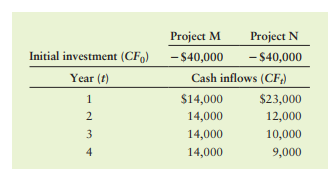 All techniques with NPV profile: Mutually exclusive projects Fitch Industries is in the process of...