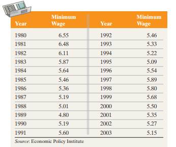 Federal Minimum Wage Rates The following data represent the value of the minimum wage for the years...