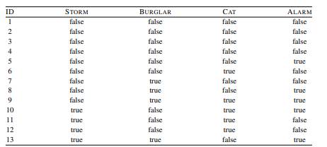 The following is a description of the causal relationship between storms, the behavior of burglars...