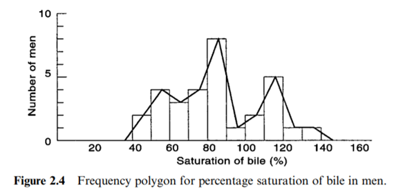 Refer to the percentage saturation of bile for the 31 male patients in Example 2.4. (a) Compute the...-4