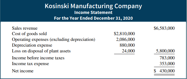 The income statement for the year ended December 31, 2020, for Kosinski Manufacturing Company...-1