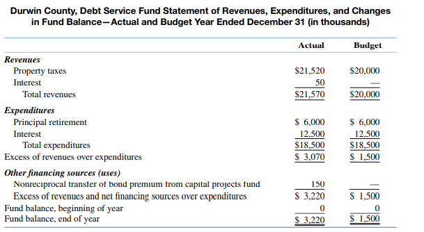 The transactions of a debt service fund can be derived from its basic fnancial statements. Durwin...-1