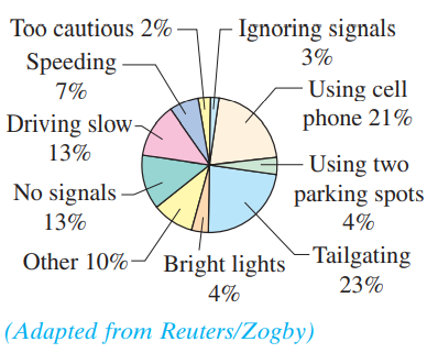 How Other Drivers Irk Us