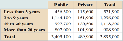 The table shows the results of a survey in which 3,405,100 public and 489,900 private school...