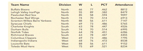 Minor League Baseball Attendance. The International League of Triple-A minor league baseball...