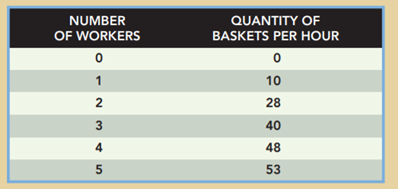 The preceding table shows for a perfectly competitive labor market and a perfectly competitive...-1