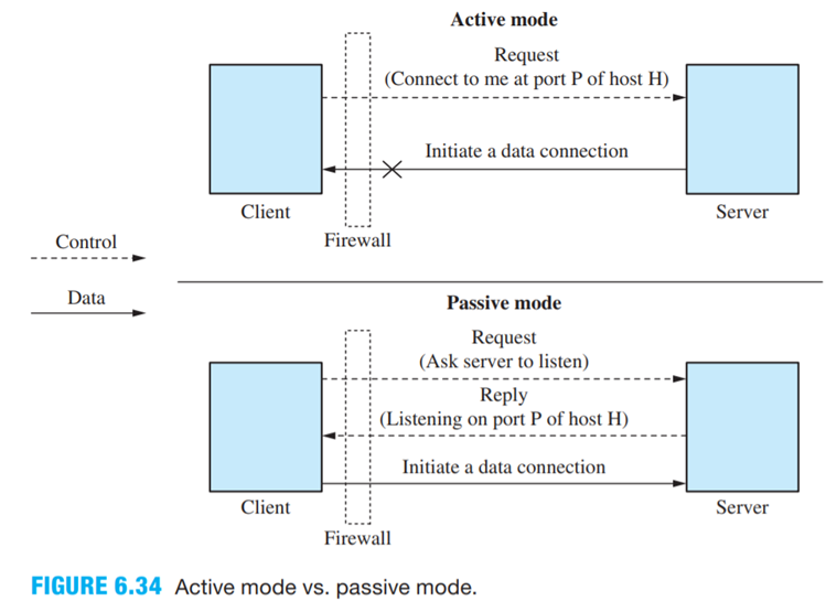 Explain the reply codes in the example FTP session in Figure 6.34.