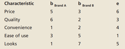 Look at the table. The b columns represent belief scores for two competing products. The e column...