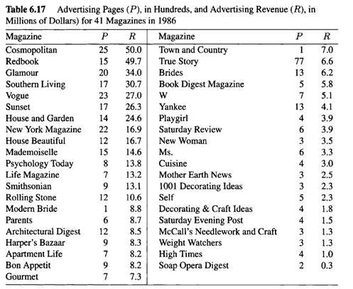 Magazine Advertising: In a study of revenue from advertising, data were collected for 41 magazines...