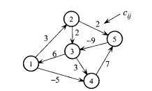 a. Apply the shortest path procedure to find the shortest path from node 1 to node 5 in the...