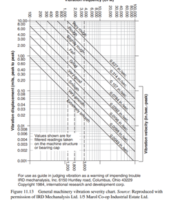 Using Figure 11.13 for typical vibration analysis, on a turbine running at 3600 rpm, we indicate a...