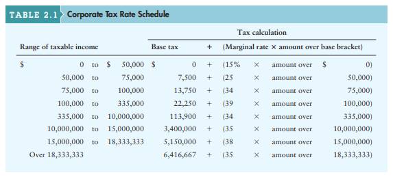 Corporate taxes Tantor Supply, Inc., is a small corporation acting as the exclusive distributor of a...