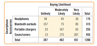 Smartphone accessories. A smartphone accessory manufacturer conducted a survey to determine how...