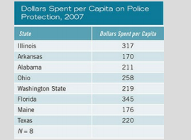 Morgan, Morgan, and Boba (2010) report state and local government expenditures, by state, for police...