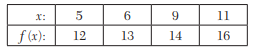 For the following table, find f(x) a s a polynomial in x using Newton’s divided difference formula:...-1