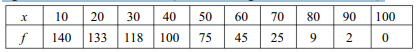 From the following cumulative frequency distribution of marks obtained by 22 students, calculate (a)...-2