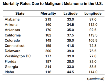 The mortality data set contains mortality rates due to malignant melanoma of the skin for white...-1