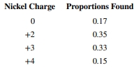 In a NiCd battery, a fully charged cell is composed of nickelic hydroxide. Nickel is an element that...