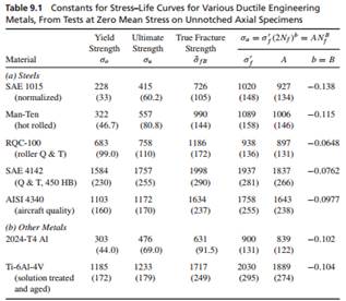 Consider the unnotched specimen data for 2024-T3 aluminum of Tables P9.8 and P9.35. Combine the data...-6