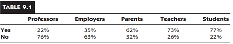 An article in Science (23 January 1998, 279, p. 487) reported on a “telephone survey of 2600...