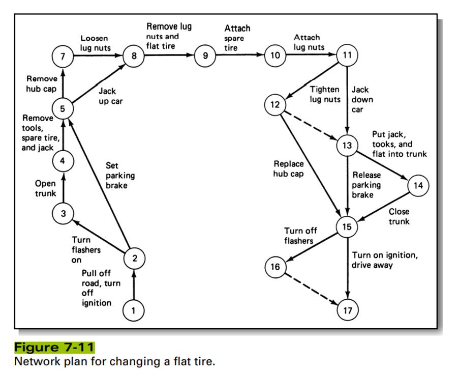 Redraw Figure 7-11 using the AON method.