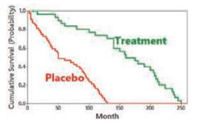 Refer to the accompanying cumulative survival graph. Which is better: treatment or placebo? Estimate...