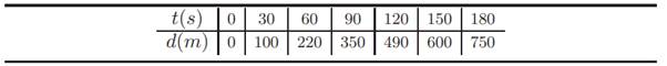 Compute the derivative of f(x) = sin x at x = p/4 using the Richardson extrapolation. Start with h =...