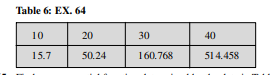 Given the functions you found in Example 60, suppose you are later given another data point (8, 21)....-2