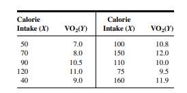 The following table shows the caloric intake (cal/day/kg) and oxygen consumption VO2 (ml/min/kg) in...