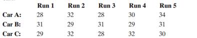 A consumer testing service obtained the following mileages (in miles per gallon) in five test runs...