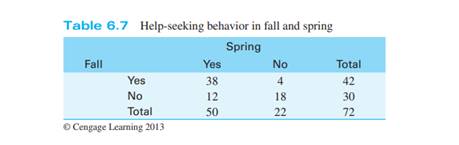 A more complete set of data on heart attacks and aspirin, from which Table 6.7 was taken, is shown...-2