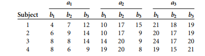 Consider the hypothetical 3 × 3 factorial data set below. The nine treatment combinations had n = 4...