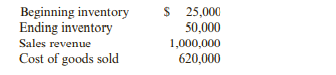 Haywood Inc. reported the following information for 2019: A physical count of inventory at the end...