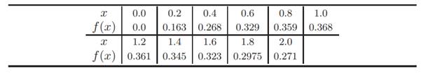 Use the MATLAB function spl3.m to find the natural cubic spline that interpolates the table Plot the...-1