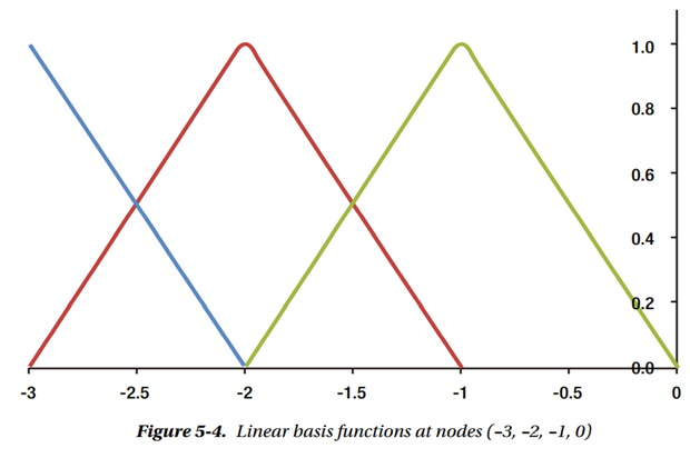 Use the linear basis functions (5.4) to approximate the function s2 exp[s-2 ] in the domain [-3,3]....-1