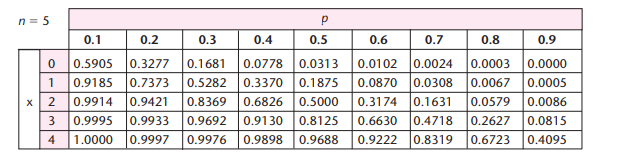 In most statistics textbooks, you will find cumulative binomial probability tables in the format...