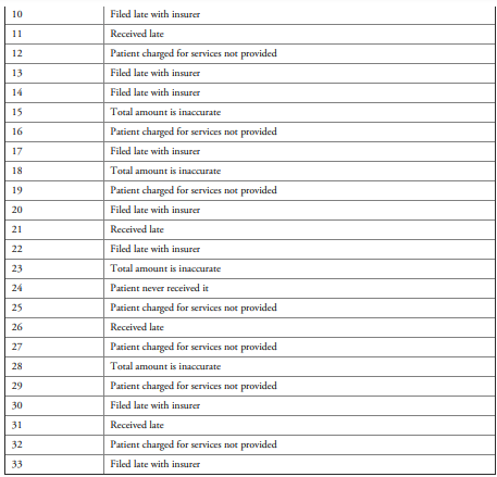 Develop a check sheet and Pareto diagram for the following complaints regarding patients’ bills-2