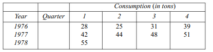 Determine the linear trend equation that fits the following figures on quarterly consumption of a...